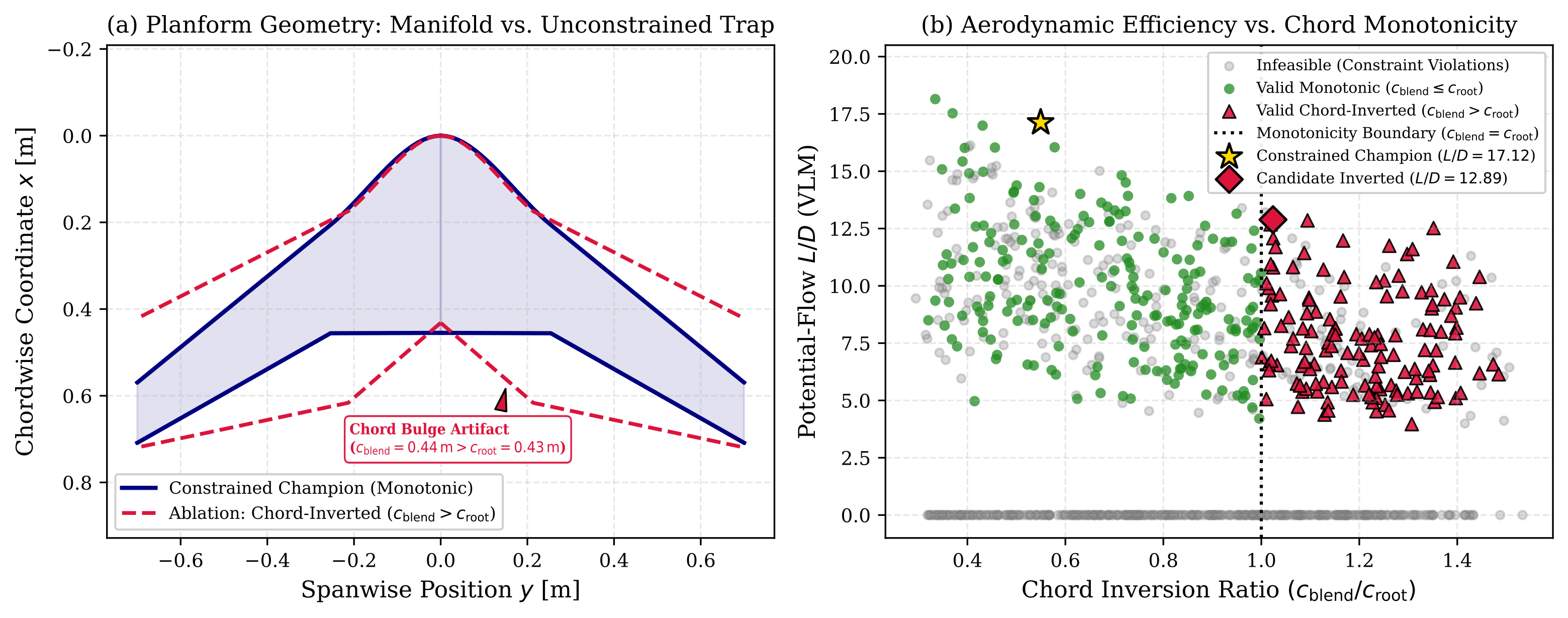 Ablation study of chord monotonicity and solver exploitation
