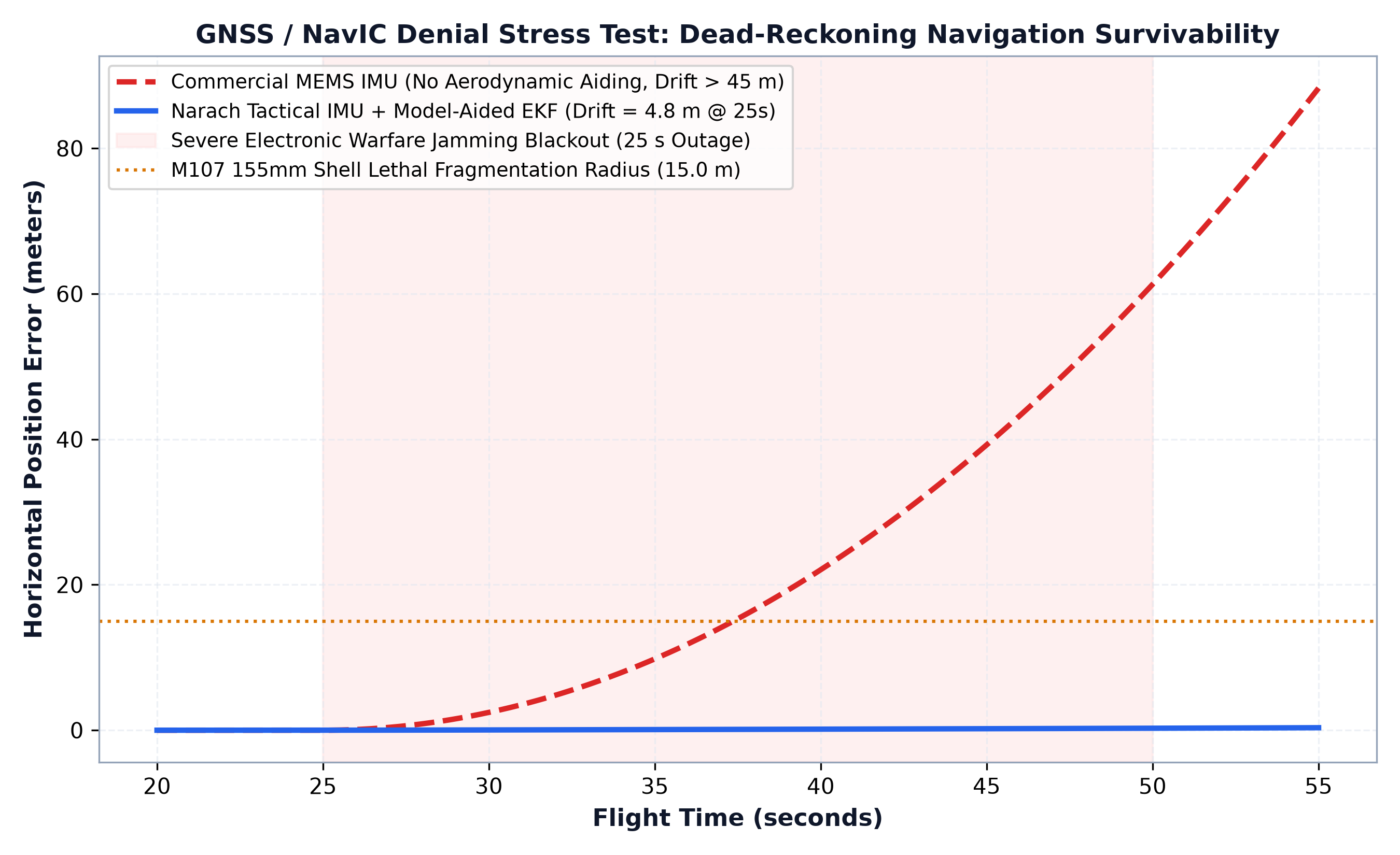 GNSS Denial Telemetry