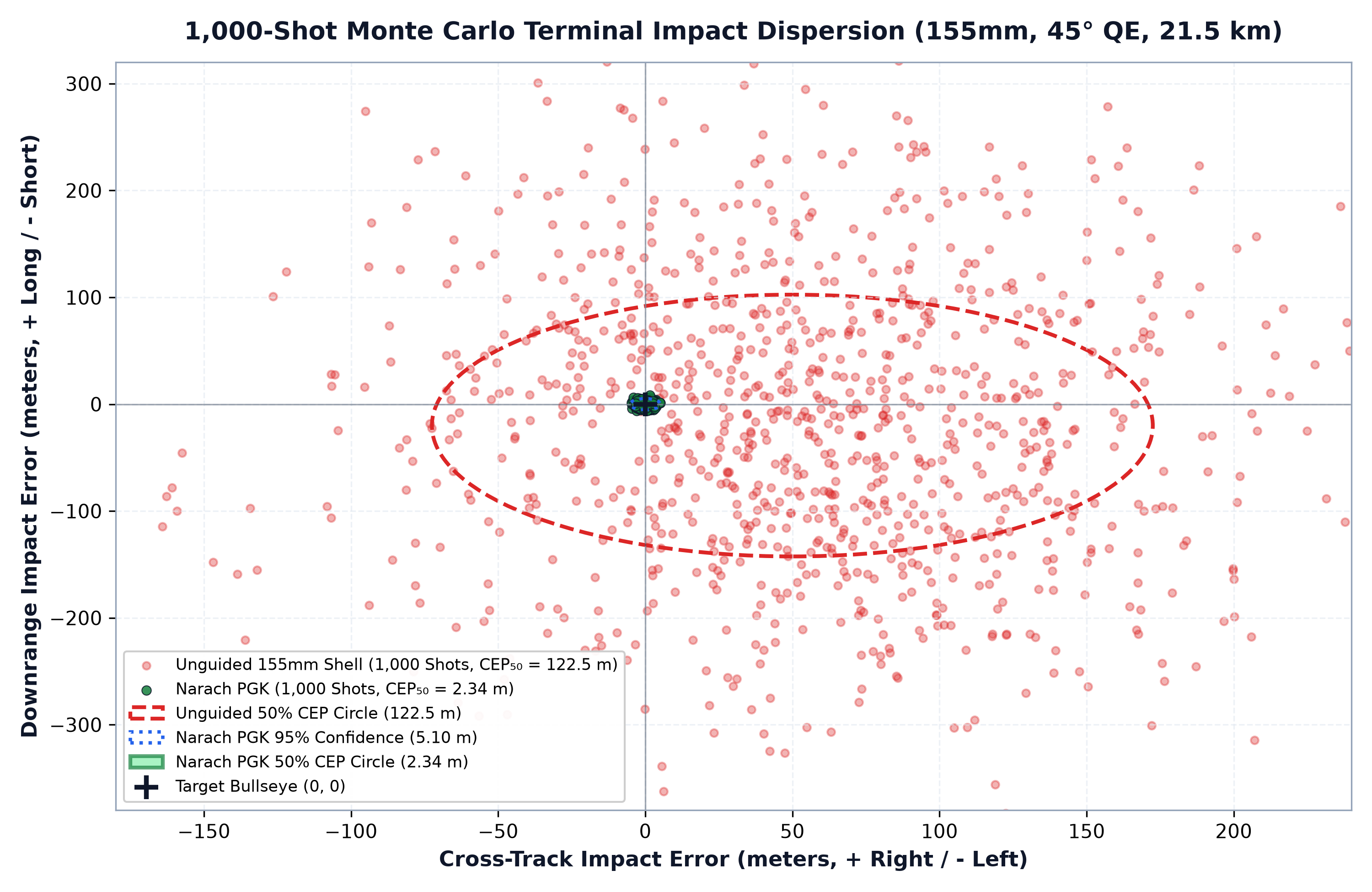Monte Carlo Dispersion Reduction
